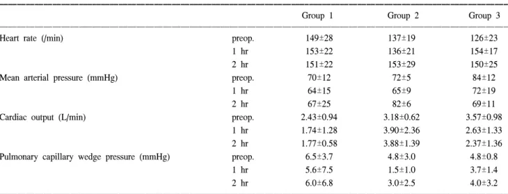 Table 2. Changes in blood gas patterns 