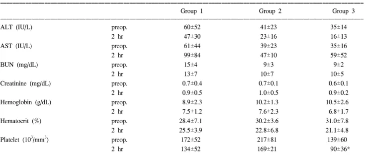 Table 4. Blood cell trauma