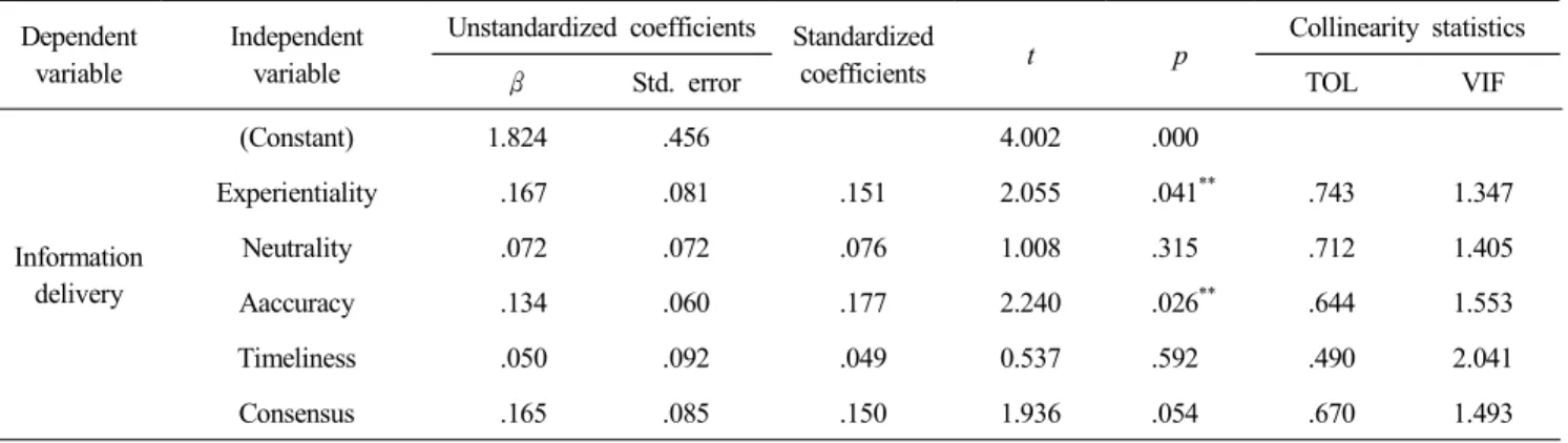 Table  4.  Result  of  regression  analysis  on  blog  information  and  WOM  information  delivery