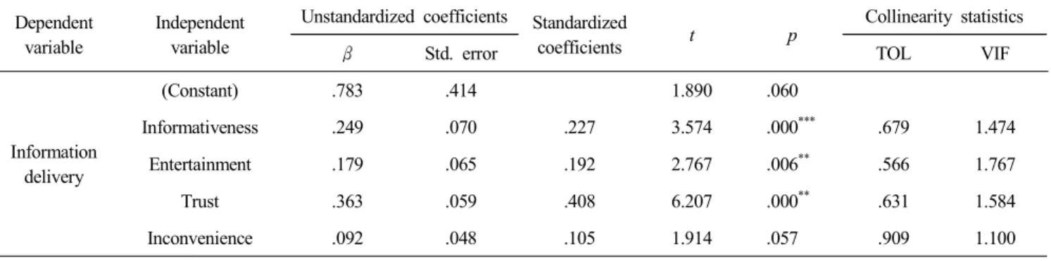 Table  6.  Result  of  regression  analysis  on  SNS  advertising  charateristic  and  WOM  information  delivery