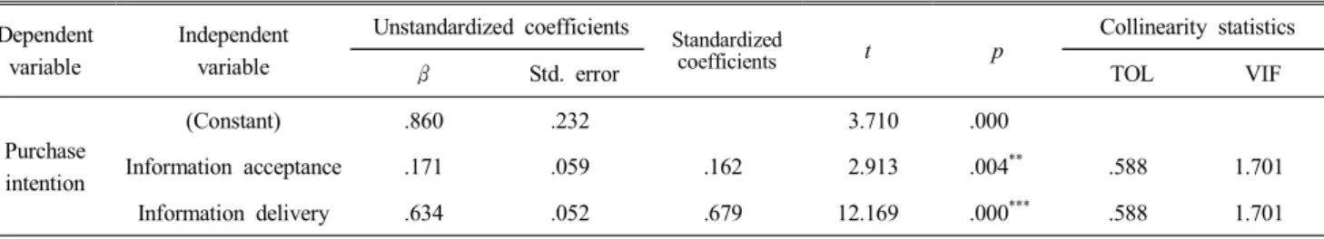 Table  7.  Result  of  regression  analysis  on  WOM  information  effect  and  purchase  intention