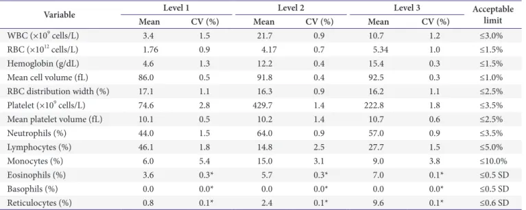 Table 1. The within-run precision of complete blood count parameters, WBC differentials, and reticulocyte counts obtained from DxH 800 (n=10)