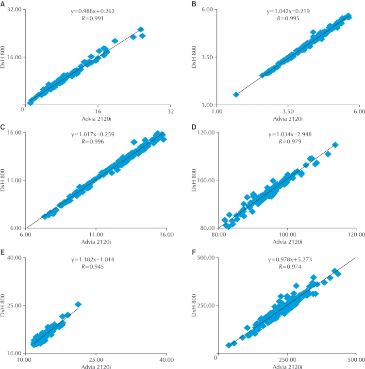 Fig. 2. Comparison between the complete blood count parameters of the DxH 800 and ADVIA 2120i hematology analyzers  (N=120)