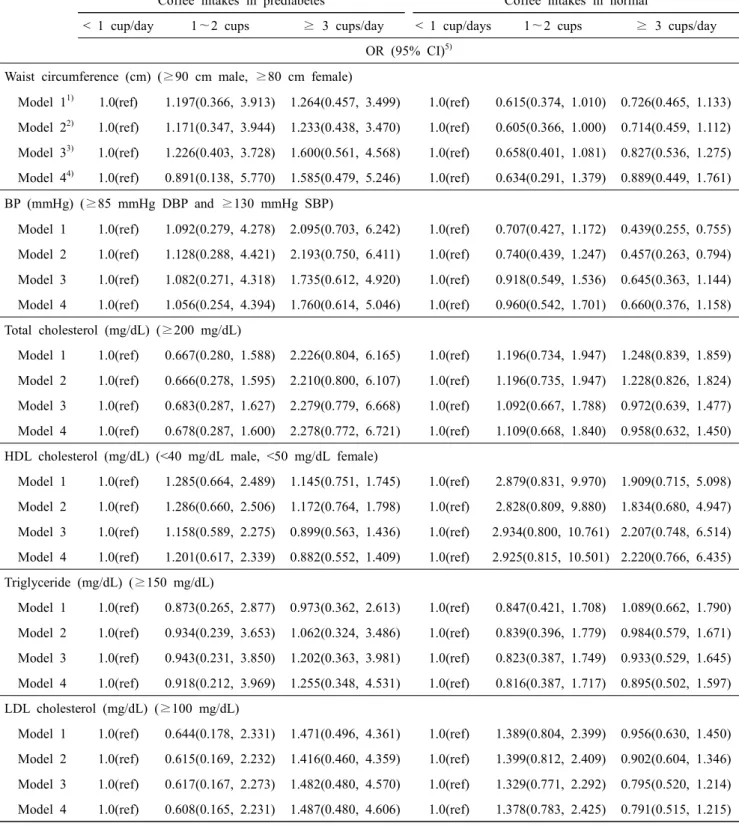 Table  3.  Odds  ratio  and  95%  confidence  interval  of  the  metabolic  syndrome  risk  factors  according  to  coffee  intake 