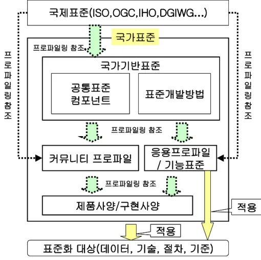 FIGURE  1.  Structure  of  standard  development  based  profile 2)  국가지리정보표준  등록소(National 