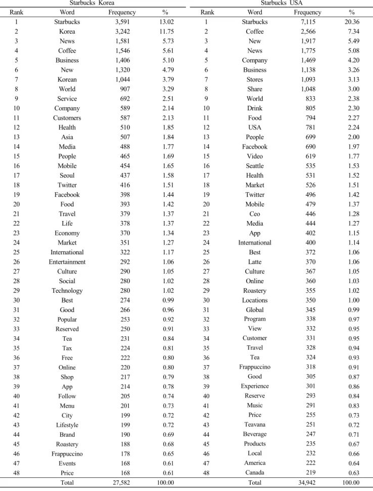 Table  1.  Top  keywords  frequency  of  Starbucks  in  Korea  and  USA
