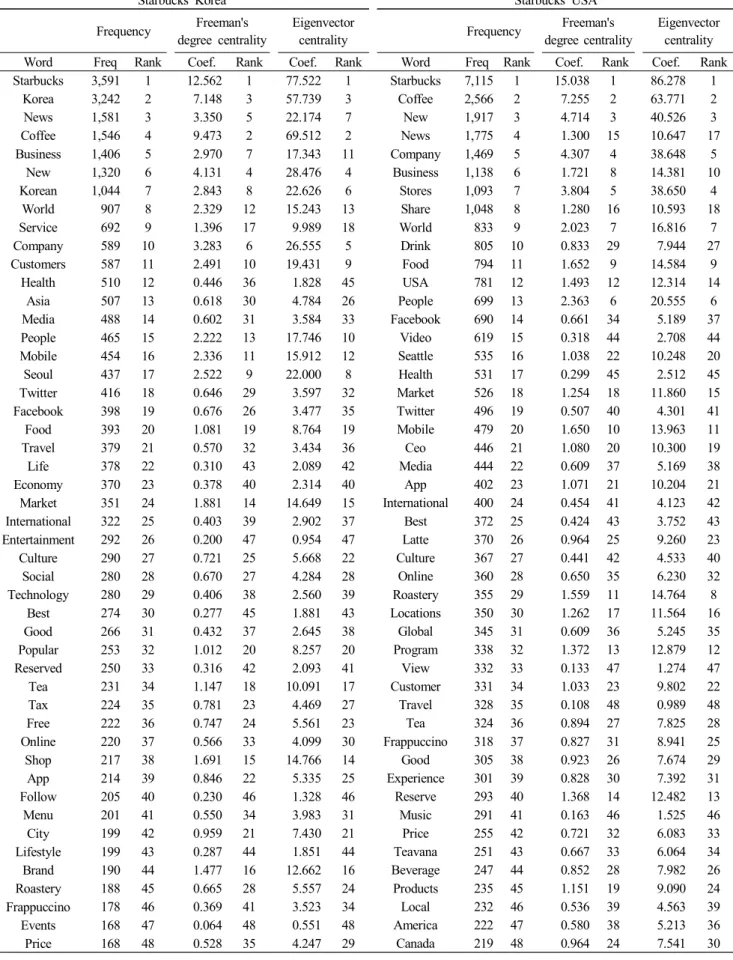 Table  2.  Comparison  of  keywords  frequency  and  centrality  for  Starbucks  in  South  Korea  and  USA