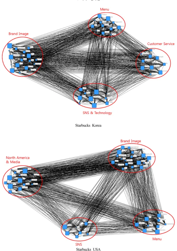 Fig.  2.  Visualization  with  CONCOR  analysis.