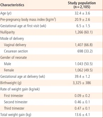 Table 1. Clinical characteristics of study population