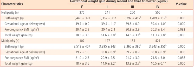 Table 3. Correlation analysis between neonatal birth weight and gestational weight gain rate according to each trimester and total gestational period  adjusted for age, parity, pre‐pregnancy body mass index, and gestational age at delivery