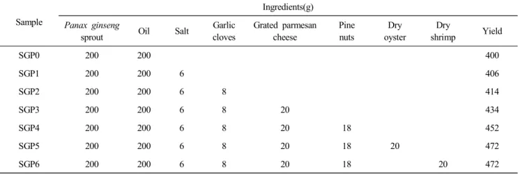 Table  1.  Formula  for  sprout  ginseng  paste