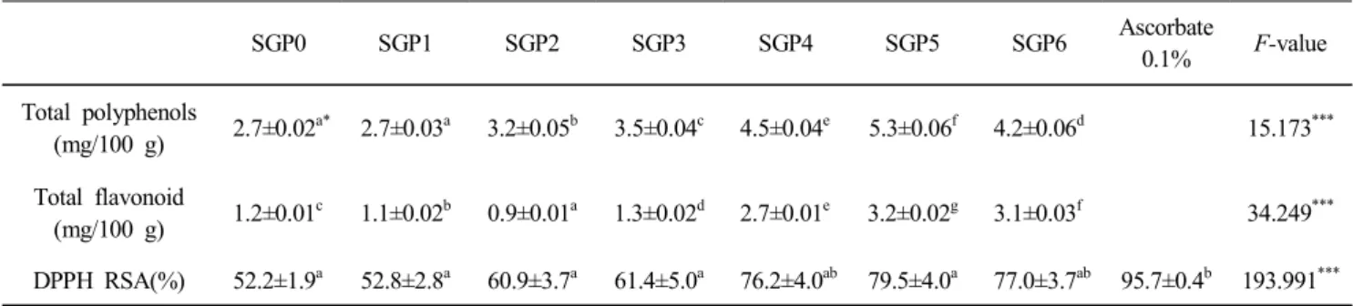 Table  2.  Total  polyphenols  contents  of  sprout  ginseng  paste  added  dry  oyster  and  dry  shrimp