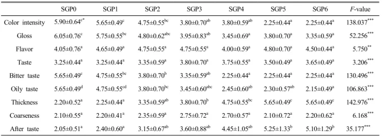 Table  3.  Attribute  difference  test  results  of  sprout  ginseng  paste  added  dry  oyster  and  dry  shrimp