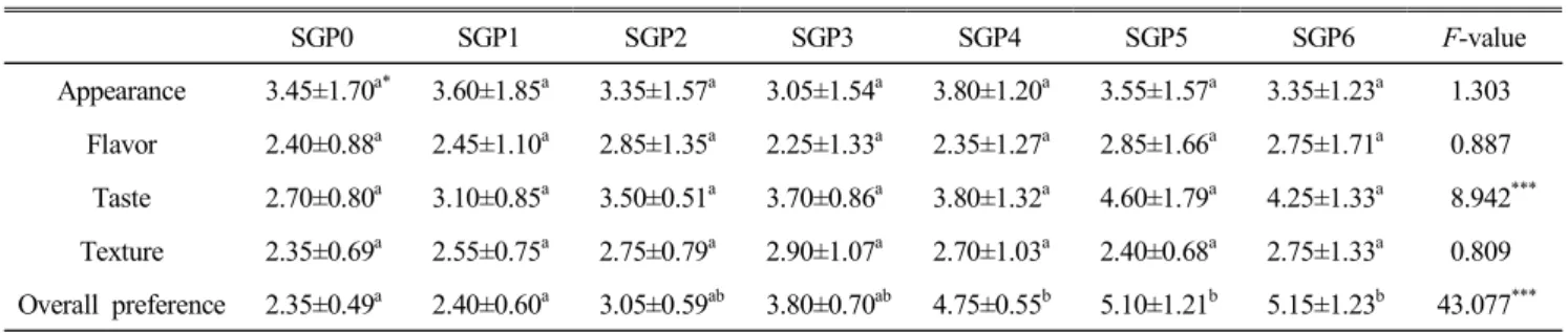 Table  4.  Acceptance  test  results  of  sprout  ginseng  paste  added  dry  oyster  and  dry  shrimp
