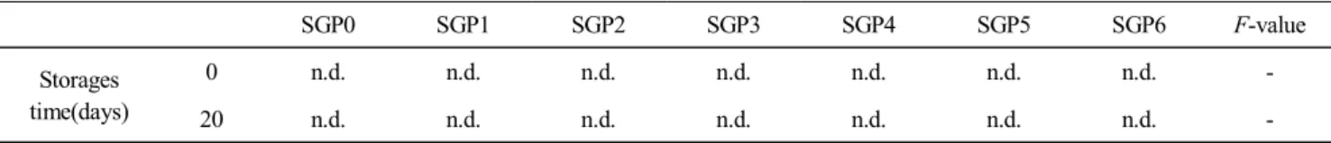 Table  6.  Change  in  viable  cell  numbers  of  Panax  ginseng   sprout  paste  added  00  during  20  days  at  4℃  (log  CFU/g)