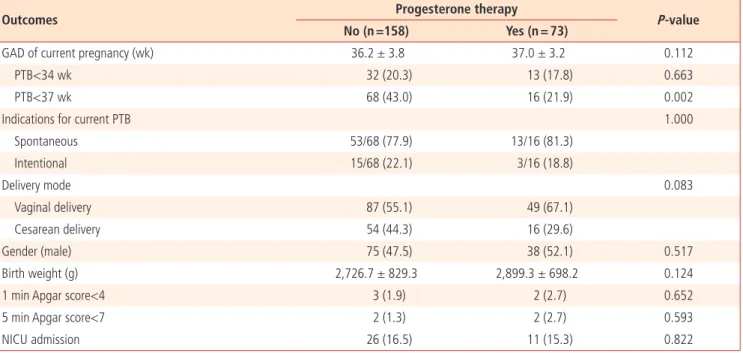 Table 3. Relationship between the incidence of preterm birth less than 37 weeks of gestation and independent variables analyzed by multiple logistic  regression