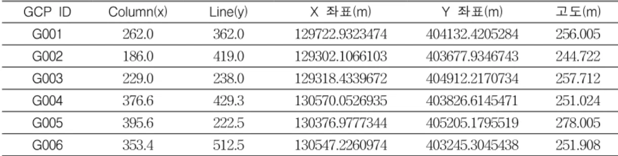 FIGURE  2.  Road  network  overlaid  on  correction  imageGCP  IDColumn(x)Line(y) X  좌표(m) Y  좌표(m) 고도(m)G001262.0362.0129722.9323474404132.4205284256.005G002186.0419.0129302.1066103403677.9346743244.722G003229.0238.0129318.4339672404912.2170734257.712G004