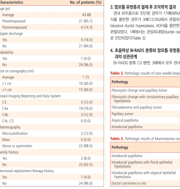 Table 2. Pathologic results of core needle biopsy