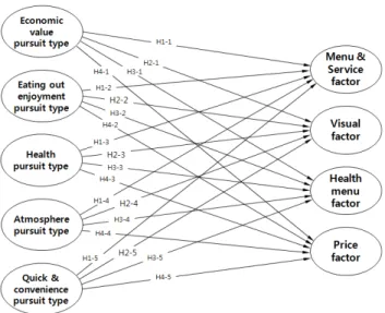 Fig.  1.  Research  model.