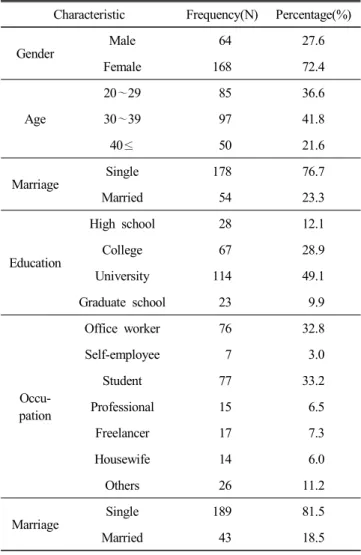 Table  1.  Demographic  characteristics  of  respondents (N=232) Characteristic Frequency(N) Percentage(%)