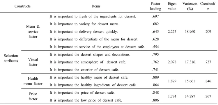 Table  3.  Result  of  exploratory  factor  analysis  and  reliability  analysis  for  selection  attributes 