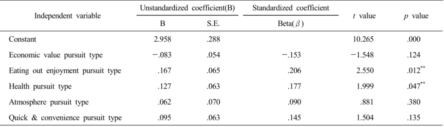Table  5.  Effects  of  eating-out  consumption  propensity  on  selection  attributes(menu  &amp;  service  factor)   