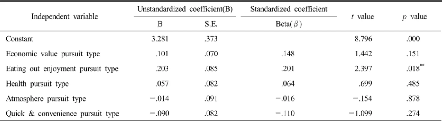 Table  6.  Effects  of  eating-out  consumption  propensity  on  selection  attributes(visual  factor)   