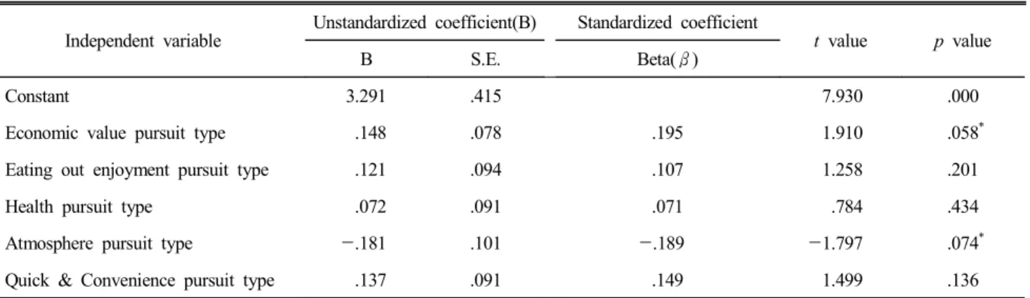 Table  8.  Effects  of  eating-out  consumption  propensity  on  selection  attributes(price  factor)