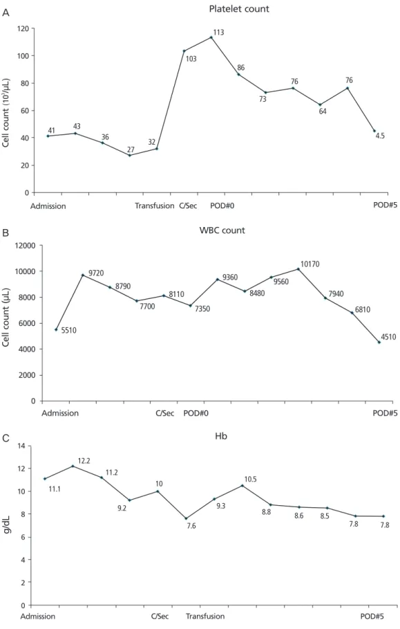 Fig. 3. The changes of blood cell count during pregnancy and postpartum period. (A) Platelet