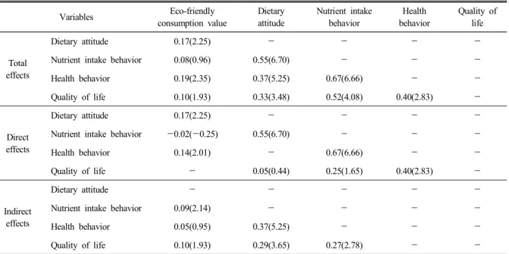 Table  6.  Results  of  the  analysis  of  total,  direct  and  indirect  effects  between  variables  　Variables　 Eco-friendly  consumption  value Dietaryattitude Nutrient  intake behavior Health behavior Quality  of life Total  effects Dietary  attitude 