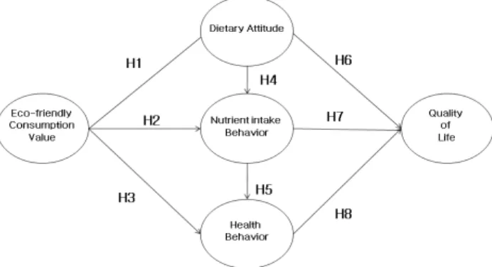 Fig.  1.  Research  model.