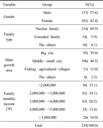 Table  1.  General  characteristics  of  the  subjects 