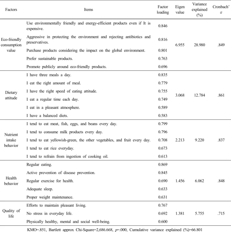 Table  2.  Result  of  factor  analysis