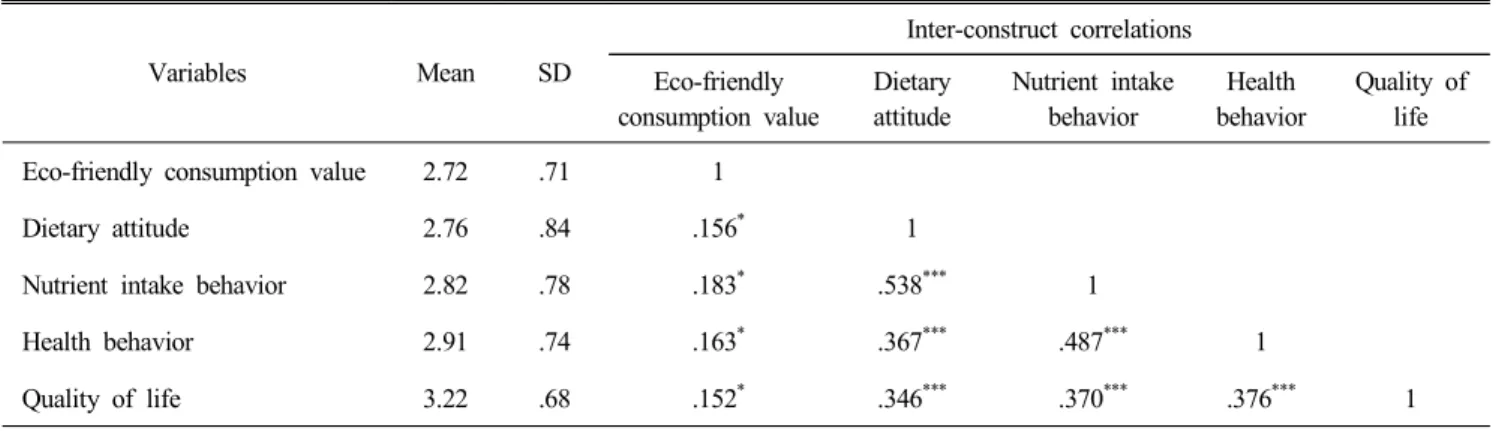 Table  4.  Correlations  among  eco-friendly  consumption  value,  dietary  attitude,  nutrient  intake  behavior,  health  behavior  and  quality  of  life