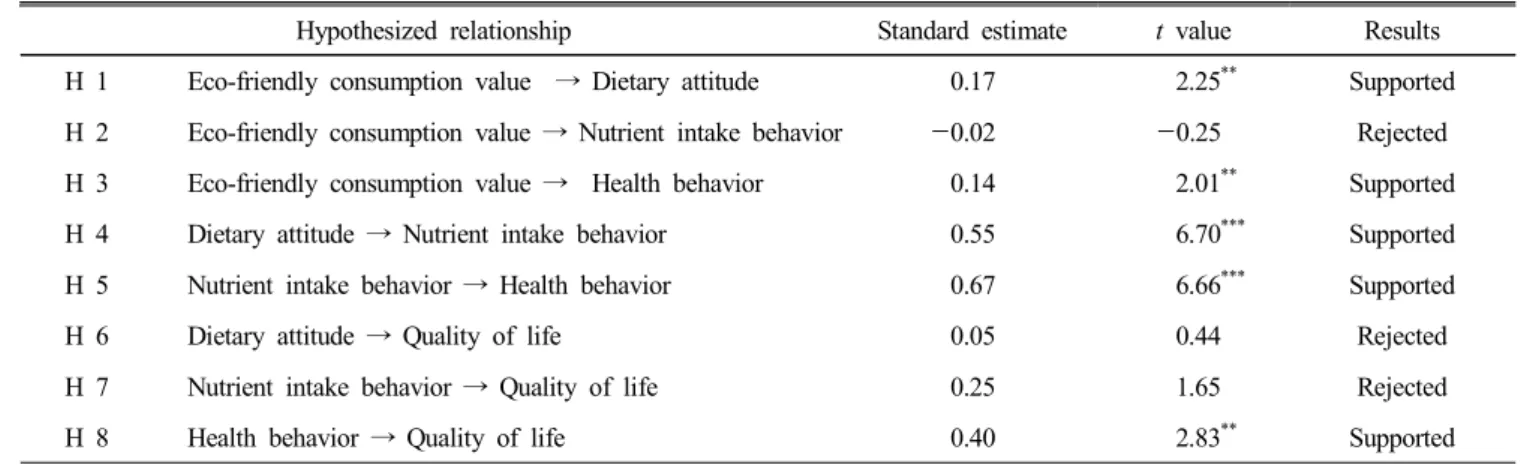 Table  5.  Results  of  the  analysis  of  a  structural  equation  model 