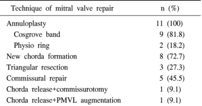 Table 1. Operative procedures for robotic mitral valve repair  (n=11)