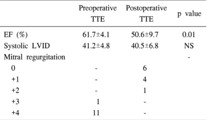 Table 2. Perioperative echocardiographic results of mitral valve  repair (n=11) Preoperative Postoperative p  value TTE TTE EF  (%) 61.7±4.1 50.6±9.7 0.01 Systolic  LVID 41.2±4.8 40.5±6.8 NS Mitral  regurgitation      0 - 6     +1 - 4     +2 - 1     +3   1