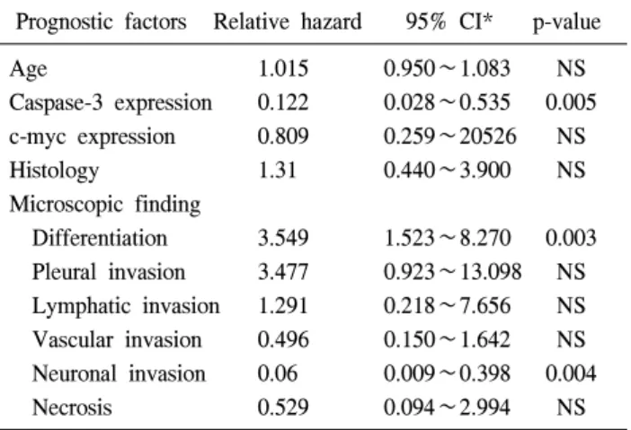 Table 4. Multivariate analysis of prognostic factors in stage IIIA  patients by Cox regression