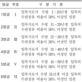 TABLE  3.  Classification  of  diameter  class 경급 부호 구      분      기      준 치  수 Ⅰ 흉고직경  6cm  미만의  입목  수관점유  비율이  50%  이상인  임분 소경림 Ⅱ 흉고직경  6～16cm의  입목  수관점유  비율이  50%  이상인  임분 중경림 Ⅲ 흉고직경  18～28cm의  입목  수관점유  비율이  50%  이상인  임분 대경림 Ⅳ 흉고직경  30cm이상의  입목  수관점유 
