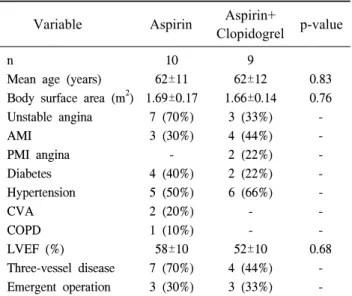 Table 2. Operative data 