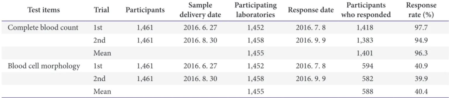 Table 1. Response rate of laboratories that participated in proficiency tests performed under the Routine Hematology Program Test items Trial Participants Sample 