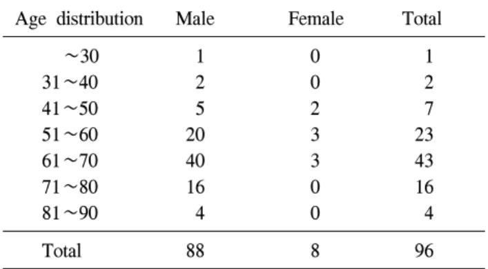 Table 1. Patients characteristics
