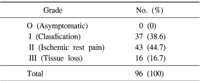 Table 3. Frequency of co-existing medical conditions and risk  factors
