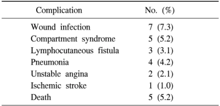 Table 6. Postoperative complication