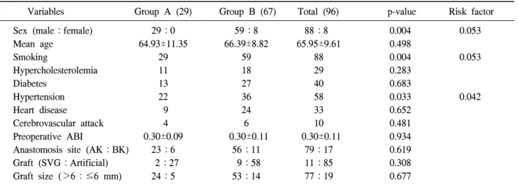 Table 7. Preoperative and operative risk factors