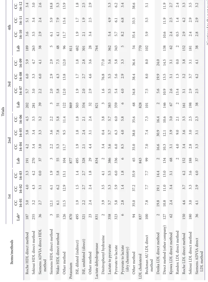 Table 4.Continued Items/methodsTrials1st2nd3rd4th Lab* CC 16-01CC 16-02CC 16-03LabCC 16-04CC 16-05CC 16-06LabCC 16-07CC 16-08CC 16-09LabCC 16-10CC 16-11CC 16-12