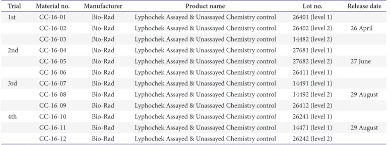 Table 1. Control material provided for analysis and release dates from the trials in 2016