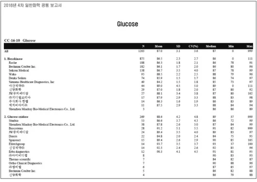 Fig. 2. Example of a separate institu- institu-tional report for the clinical chemistry  proficiency-testing program of the  Korean External Quality Assessment  Service 2016.