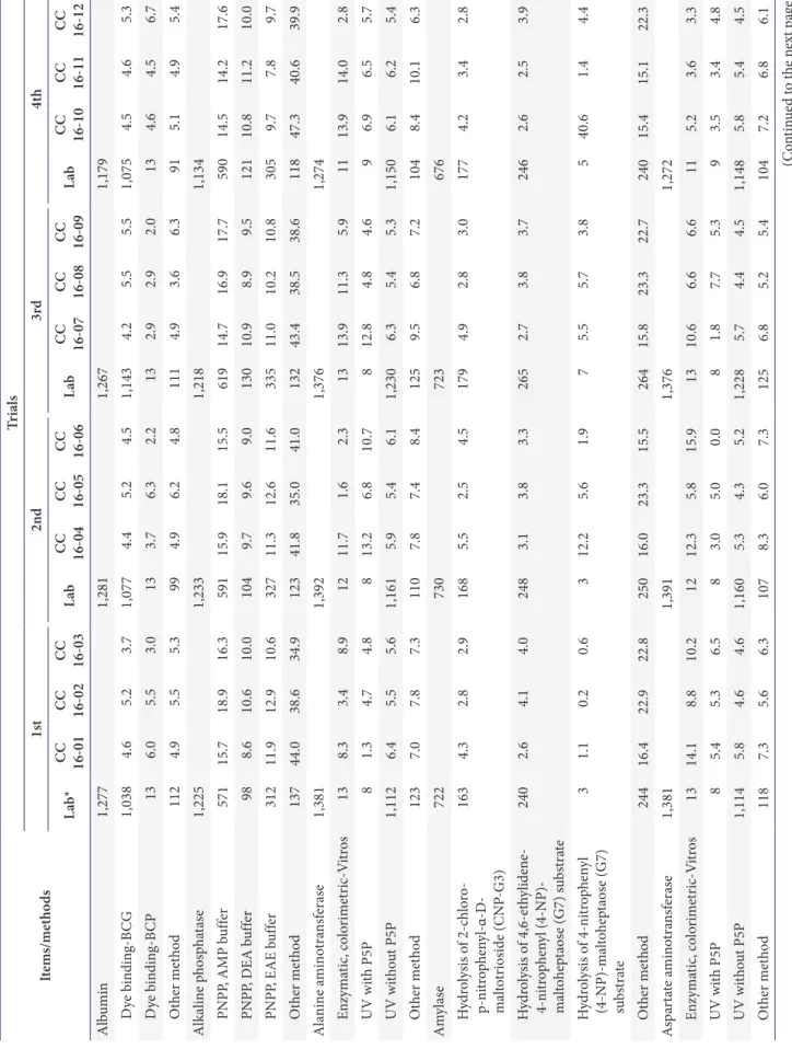 Table 4. Distribution of analytical methods (principle) participated and coefficients of variation (%) according to the principle in 2016 Items/methodsTrials1st2nd3rd4th Lab* CC 16-01CC 16-02CC 16-03LabCC 16-04CC 16-05CC 16-06LabCC 16-07CC 16-08CC 16-09Lab