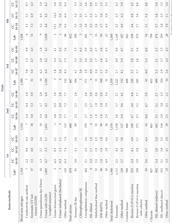 Table 4. Continued Items/methodsTrials1st2nd3rd4th Lab* CC 16-01CC 16-02CC 16-03LabCC 16-04CC 16-05CC 16-06LabCC 16-07CC 16-08CC 16-09LabCC 16-10CC 16-11CC 16-12